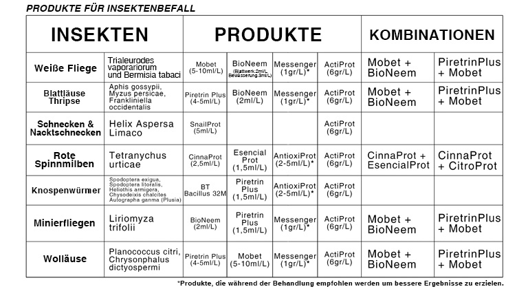 Produkte für Insektenbefall